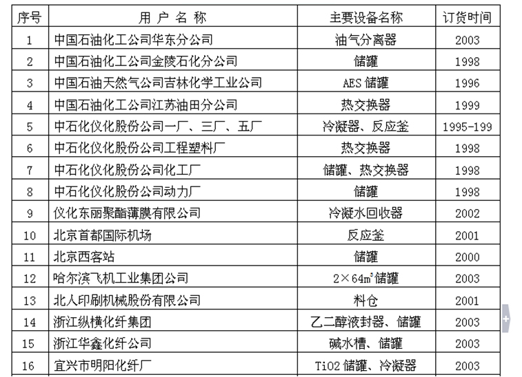 部分行業(yè)業(yè)績表