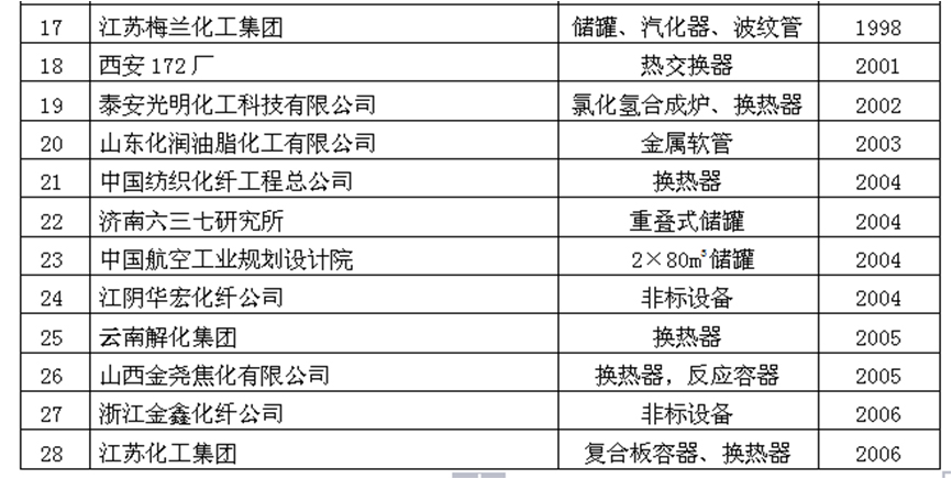 部分行業(yè)業(yè)績表